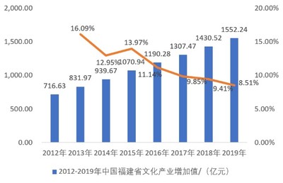 未來5年福建省文化產(chǎn)業(yè)的投資前景分析